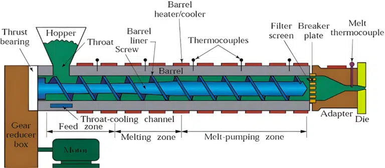 procédé d'extrusion du plastique
